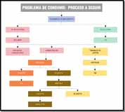 Este esquema te ayudará a entender los pasos que puede dar una reclamación de un consumidor o consumidora hasta que es resuelta, por la empresa o por la administración. El diagrama está formado por recuadros unidos por flechas. Título “Problema de consumo: proceso a seguir”, en el rectángulo inferior dice que lo primero que hay que hacer es reclamar al establecimiento, si este admite la reclamación, indemniza al consumidor o consumidora y fin del proceso. Si la empresa no está conforme con la petición del consumidor, este debe reclamar a una asociación de consumidores, a la Administración o directamente a los Tribunales de Justicia. Si la decisión ha sido el Tribunal de Justicia, este dictará la sentencia después de pasar unos trámites (pruebas, alegaciones, audiencias), si por el contrario el consumidor o consumidora se dirige a la Administración, esta tratará de mediar para solucionar el problema, si la empresa está de acuerdo, se archiva el expediente y el consumidor o consumidora es indemnizado. Si la empresa no esta conforme la Administración propondrá el arbitraje, si la empresa lo admite se dictará el laudo y fin del proceso. Si por el contrario la empresa no admite el arbitraje, el consumidor o consumidora sólo le queda la vía judicial.
