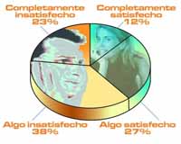 Grafico circular en tres dimensiones, en el fondo dos imagenes de un hombre y una mujer, dividido en porciones  con los  porcentajes de satisfacción.