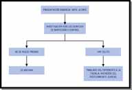 Gráfico representativo de los pasos a seguir para la realización de una denuncia de consumo: Presentación del escrito de denuncia ante la Oficina Municipal al Servicio del Consumidor, esta trasladará la documentación a la autoridad administrativa superior (Dirección General de Consumo de la Comunidad) que iniciará una investigación a través de los servicios de inspección y control, para comprobar los hechos denunciados. Salen de aquí dos flechas, una dirigida a la izquierda, si no se puede probar se archiva el expediente y otra dirigida hacia la derecha si se comprueba que hay delito, se traslada el expediente a la Fiscalía y se inicia el procedimiento judicial.