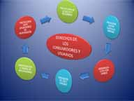 En este diagrama aparecen los derechos del consumidor según vienen recogidos en el artículo 8 de la Ley General de Defensa de los Consumidores y Usuarios. El título está en el centro en un círculo rojo y alrededor de este, vienen 6 globos (unidos por flechas azules), uno para cada derecho:  Protección de la salud y seguridad, protección contra cláusulas abusivas, indemnización por daños, divulgación del uso y consumo de los productos, participación a través de asociaciones y protección ante situaciones de indefensión.
