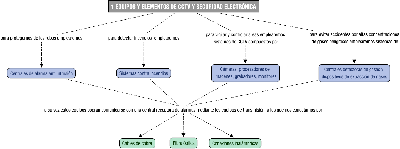 Descripción del mapa conceptual de CCTSE01