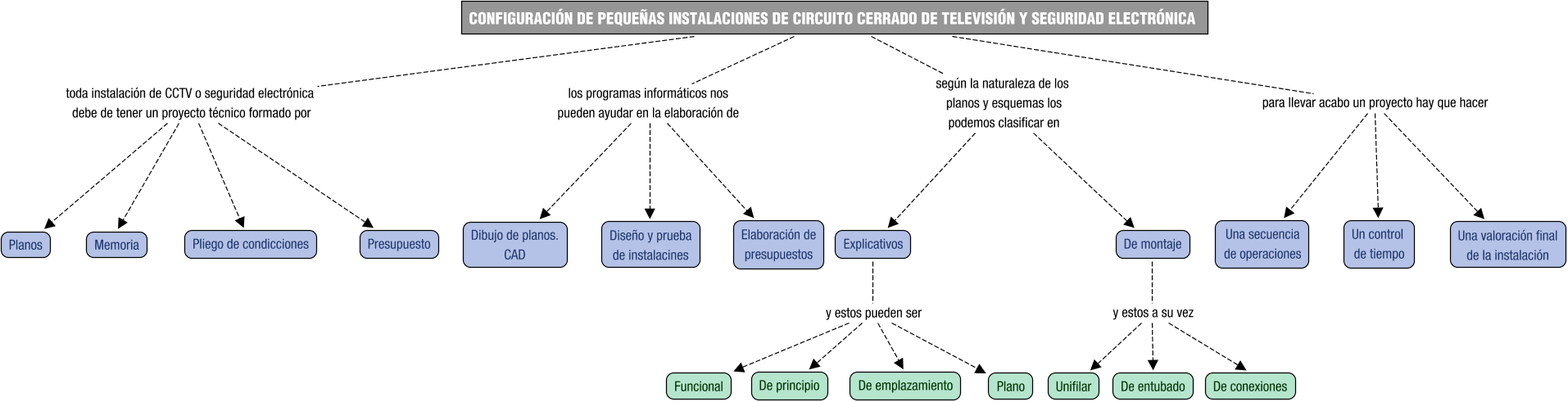 Descripción del mapa conceptual de CCTSE02