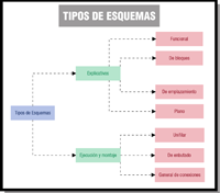 Mapa conceptual tipos de esquemas.