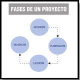 Esquema con las diferentes partes de un proyecto.