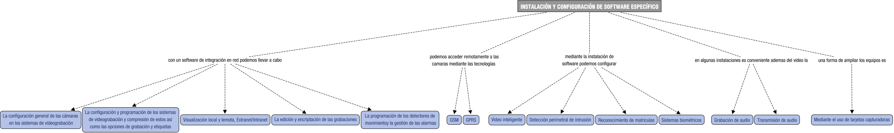 Descripción del mapa conceptual de CCTSE04