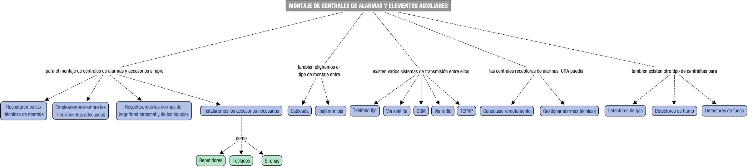 Descripción del mapa conceptual de CCTSE05