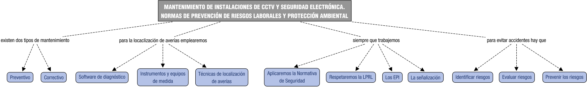 Descripción del mapa conceptual de CCTSE07