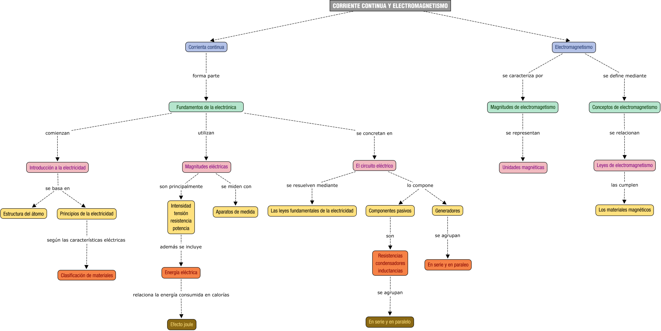 Descripción del mapa conceptual de EA01