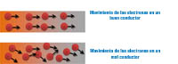 Movimiento de electrones en un buen y en un mal conductor.