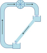 Funcionamiento de un circuito hidráulico como símil de diferencia de tensión eléctrica.