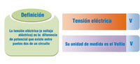 Formulación de la tensión eléctrica con su definición y unidad de medida.