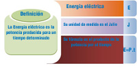 Formulación de la potencia eléctrica con su definición y unidad de medida.