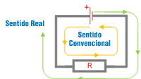 Descripción del sentido real y convencional de la corriente eléctrica.