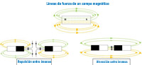 Atracción y repulsión entre imanes.