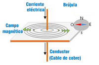 Imagen de la corriente eléctrica y magnetismo.