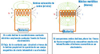 Imagenes de bobinas con núcleo de aire y núcleo metálico.