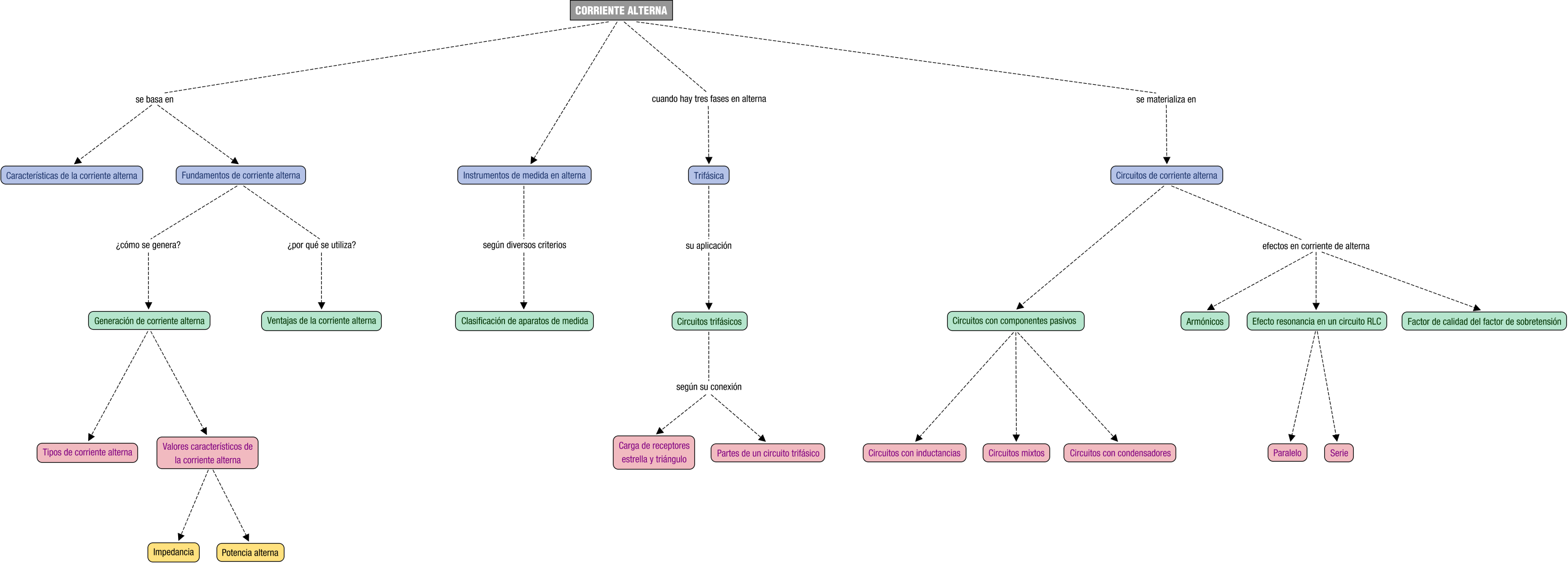 Descripción del mapa conceptual de EA02