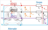 Partes de un circuito trifásico con un generador conectado en estrella.