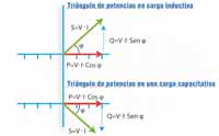 Representación gráfica de la relación entre las potencias activa, reactiva y aparente.