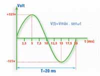 Valores característicos de una curva senoidal.