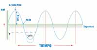 Partes que componen la forma de una onda senoidal.