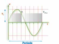 Imagen de los valores de la tensión en una onda.