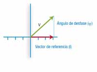 Desfase entre intensidad y tensión por efecto de la impedancia.