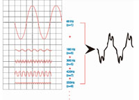 Imagen de los armónicos en corriente alterna.
