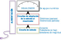 Imagen de las partes básicas de un instrumento de medida.