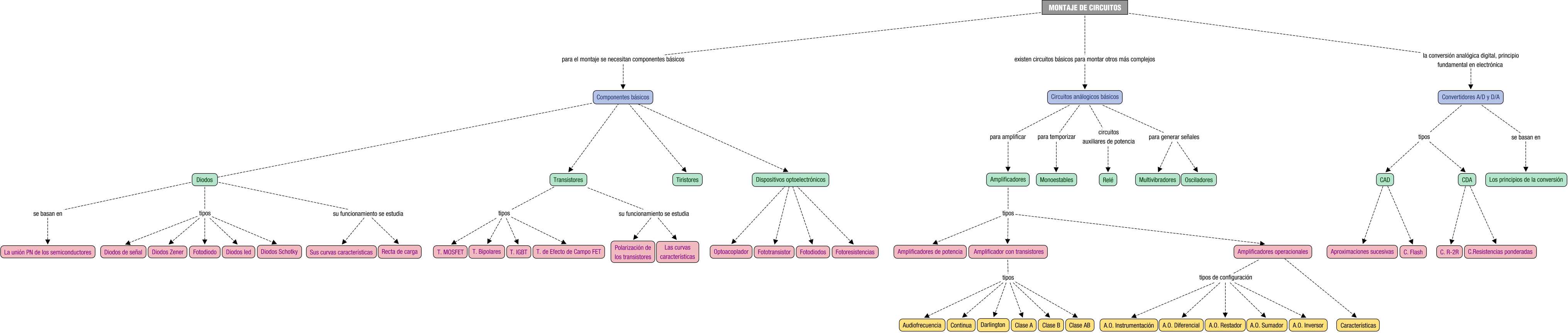 Descripción del mapa conceptual de EA03