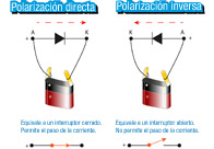 Polarización directa e inversa en los diodos.