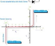 Imagen de la curva característica del diodo Zener.. 