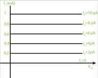 Imagen de relación existente entre la tensión  y la intensidad del colector.