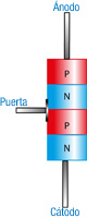 Imagen de tipo de uniones en un tiristor.