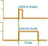 Señales en un circuito temporizador.