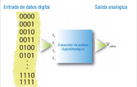 Convertidor D/A de cuatro bits.