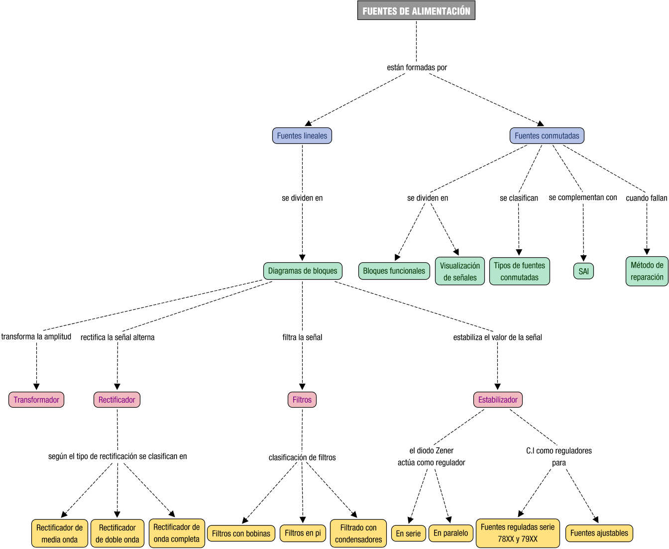 Descripción del mapa conceptual de EA04