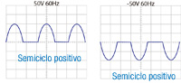 Imagen del ciclo positivo y negativo de la señal.