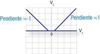 Curva transferencia del rectificador de onda completa.