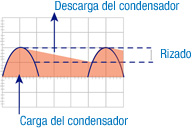 Proceso de carga y descarga de un condensador.