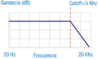 Comportamiento de la frecuencia en un filtro paso bajo.