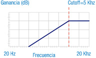 Comportamiento de la frecuencia en un filtro paso alto.