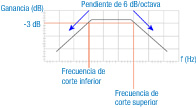 Comportamiento de la frecuencia en un filtro paso banda.