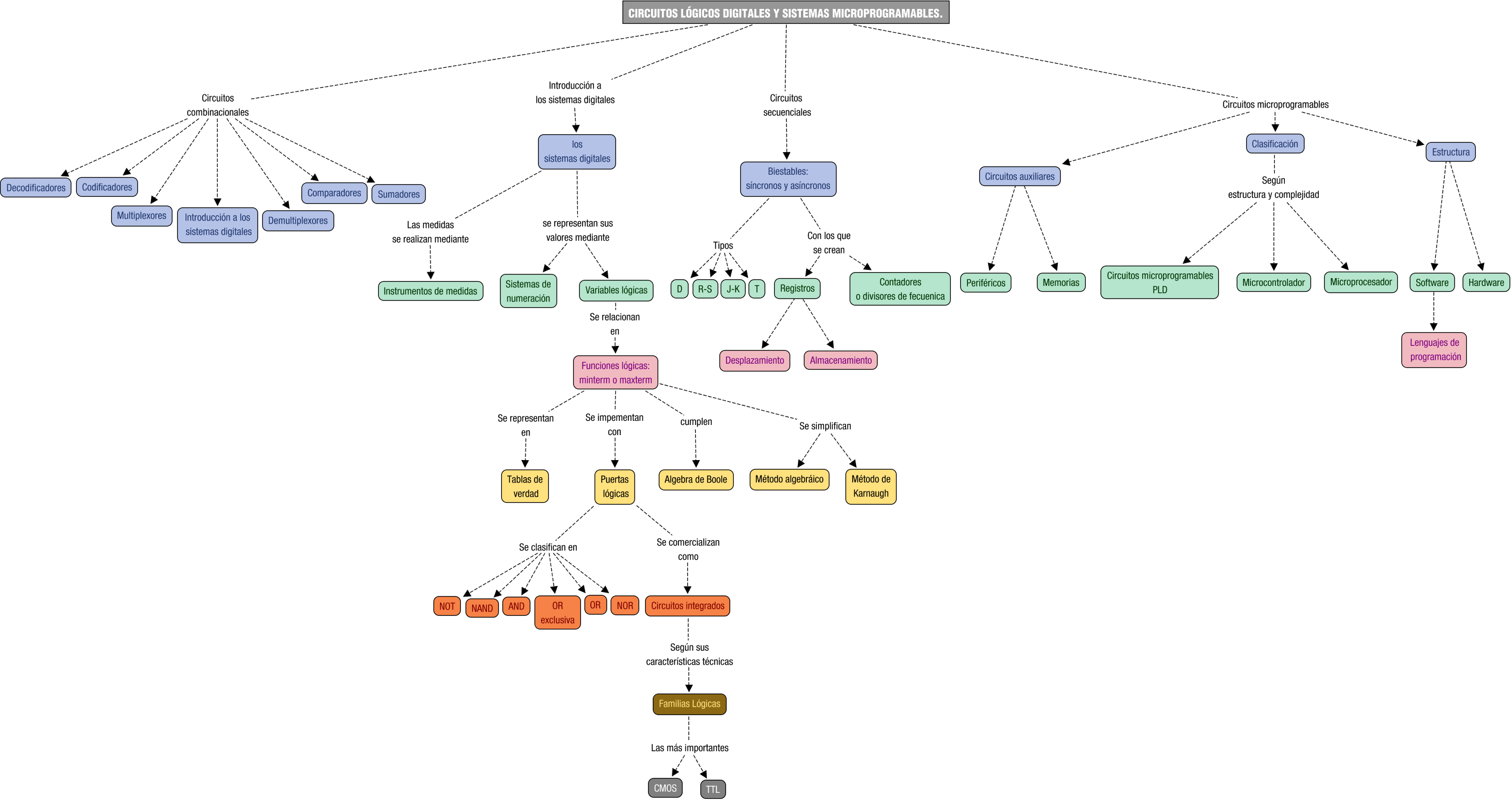 Descripción del mapa conceptual de EA05