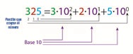 Proceso de descomposición de un número en su base decimal.