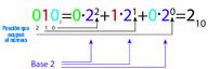 Proceso de descomposición de un número en su base binaria.