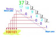 Procedimiento de transformación de un número decimal a un número binario.