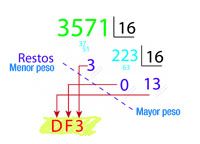 Procedimiento de transformación de un decimal al sistema hexadecimal.