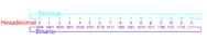 Imagen de equivalencia de los distintos sistemas númericos.