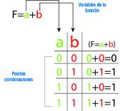 Ejemplo de una tabla de la verdad para la función lógica de la suma.
